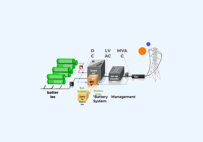 Leveraging Battery Energy Storage Systems (BESS) for Peak Shaving